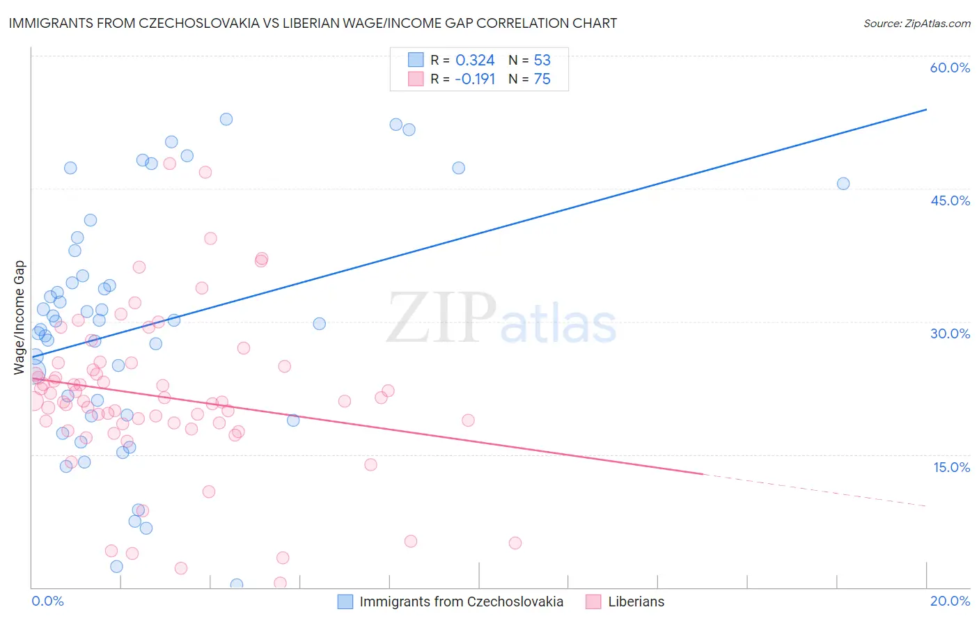 Immigrants from Czechoslovakia vs Liberian Wage/Income Gap
