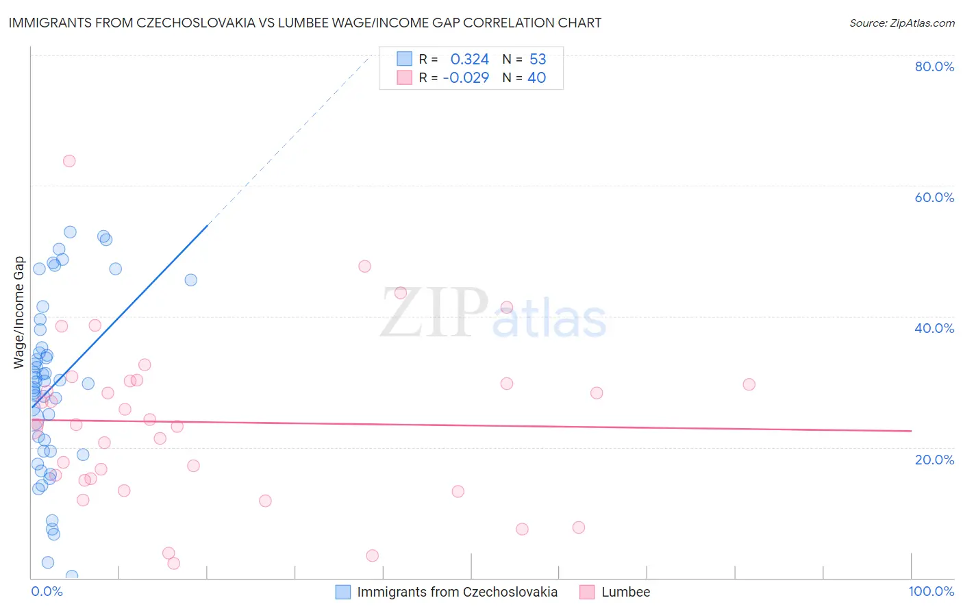 Immigrants from Czechoslovakia vs Lumbee Wage/Income Gap