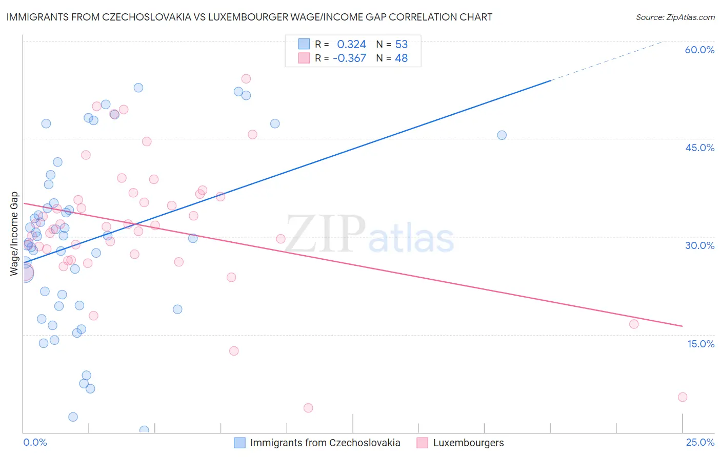 Immigrants from Czechoslovakia vs Luxembourger Wage/Income Gap