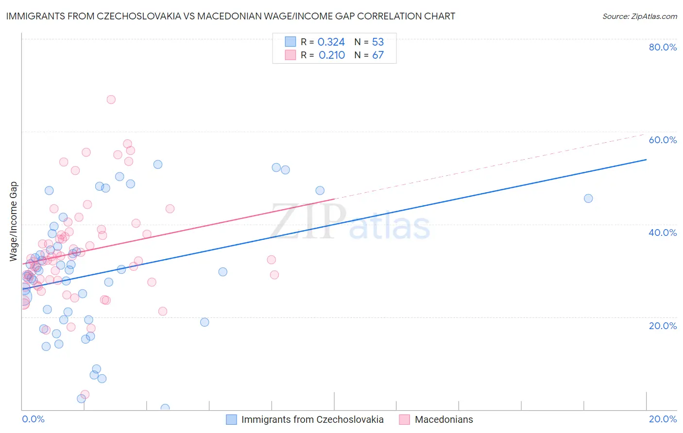 Immigrants from Czechoslovakia vs Macedonian Wage/Income Gap
