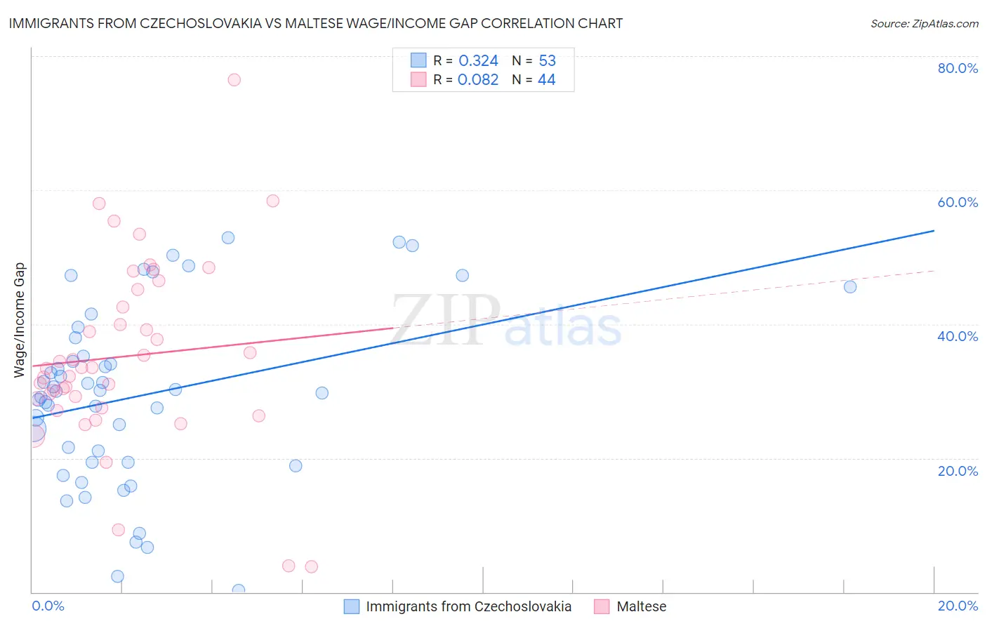 Immigrants from Czechoslovakia vs Maltese Wage/Income Gap