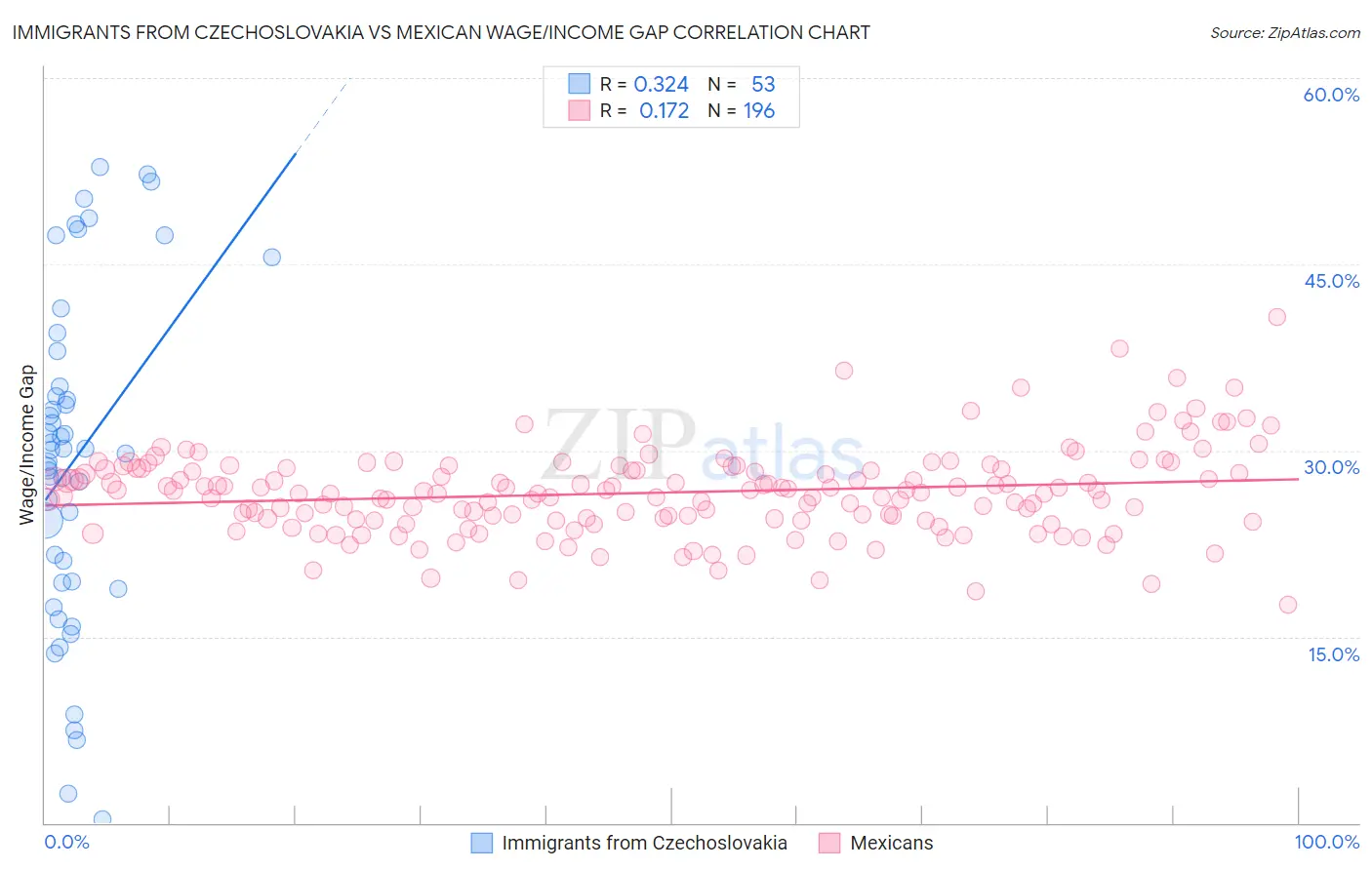 Immigrants from Czechoslovakia vs Mexican Wage/Income Gap