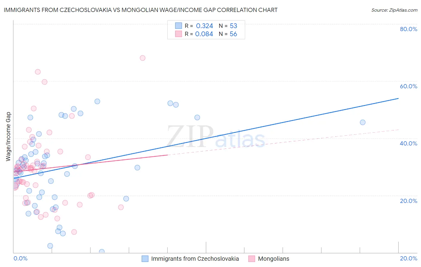 Immigrants from Czechoslovakia vs Mongolian Wage/Income Gap