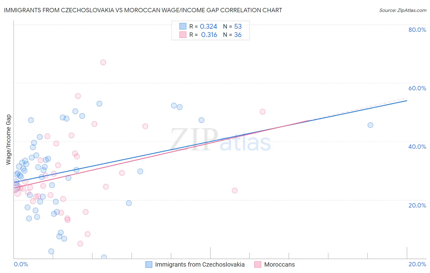 Immigrants from Czechoslovakia vs Moroccan Wage/Income Gap