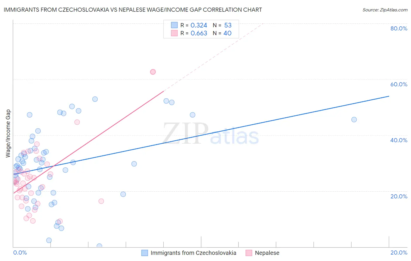 Immigrants from Czechoslovakia vs Nepalese Wage/Income Gap