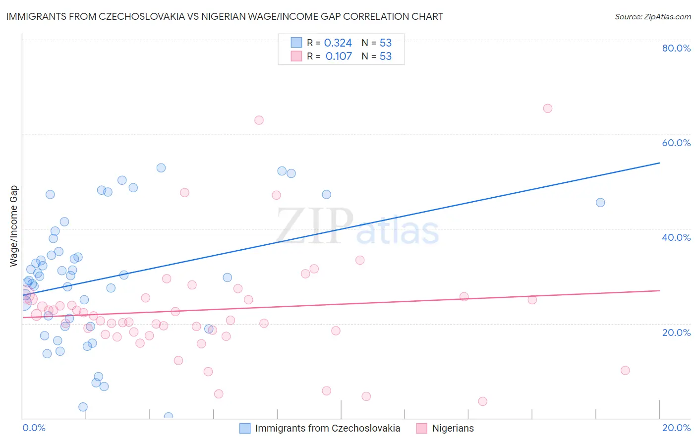 Immigrants from Czechoslovakia vs Nigerian Wage/Income Gap