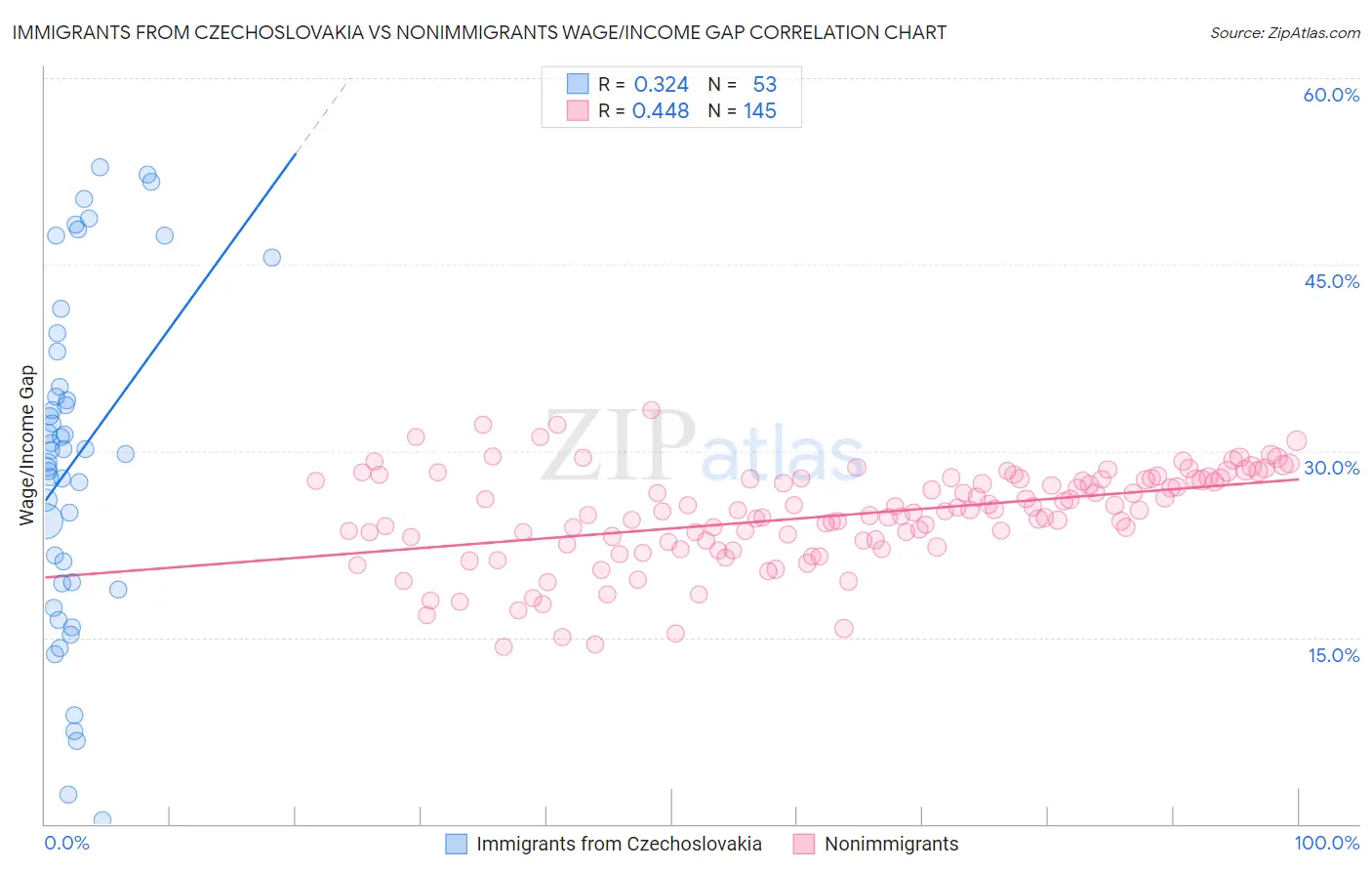 Immigrants from Czechoslovakia vs Nonimmigrants Wage/Income Gap