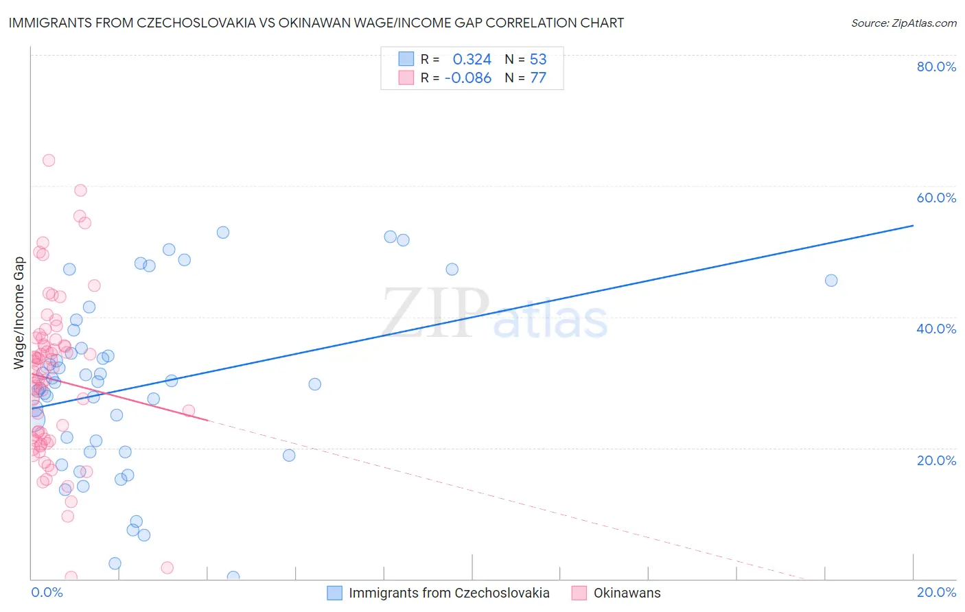 Immigrants from Czechoslovakia vs Okinawan Wage/Income Gap