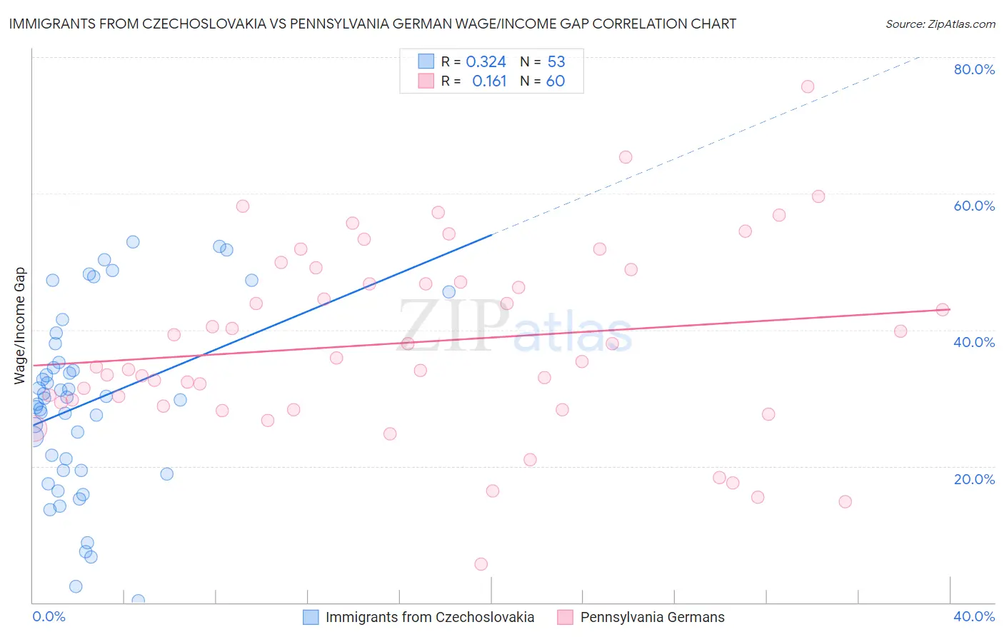 Immigrants from Czechoslovakia vs Pennsylvania German Wage/Income Gap