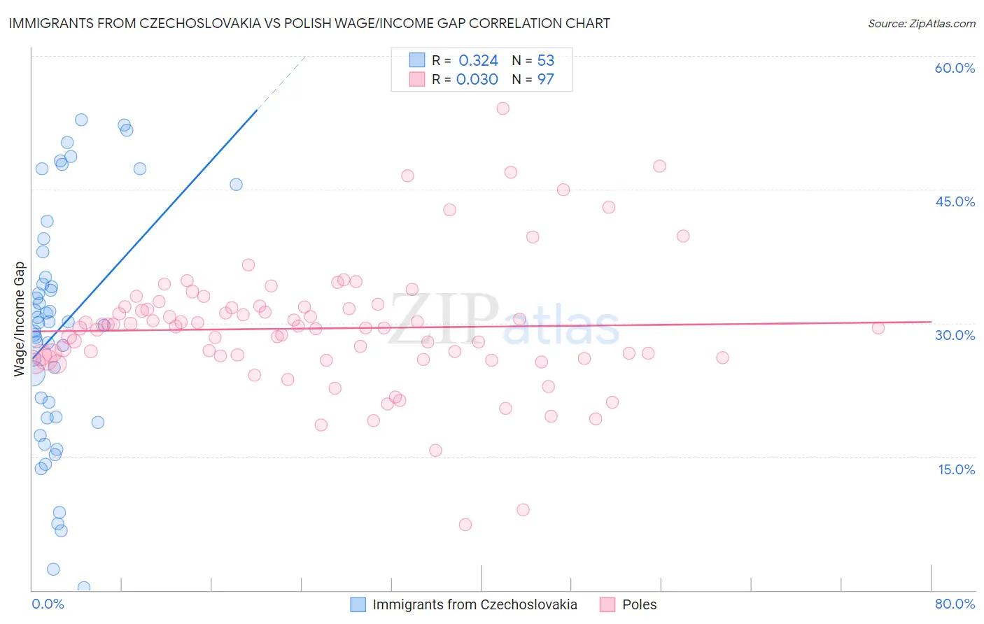 Immigrants from Czechoslovakia vs Polish Wage/Income Gap