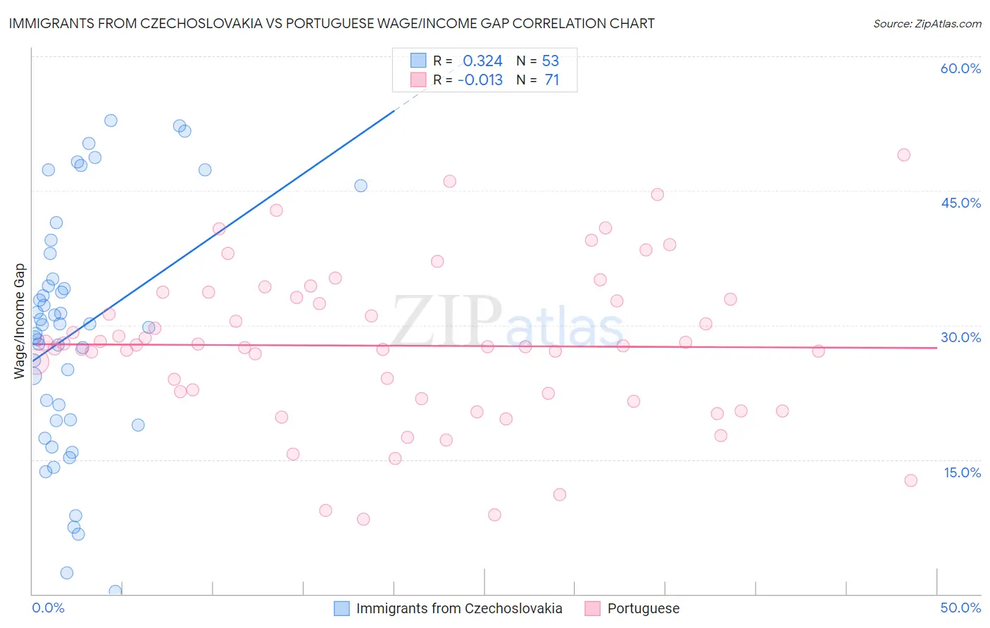 Immigrants from Czechoslovakia vs Portuguese Wage/Income Gap