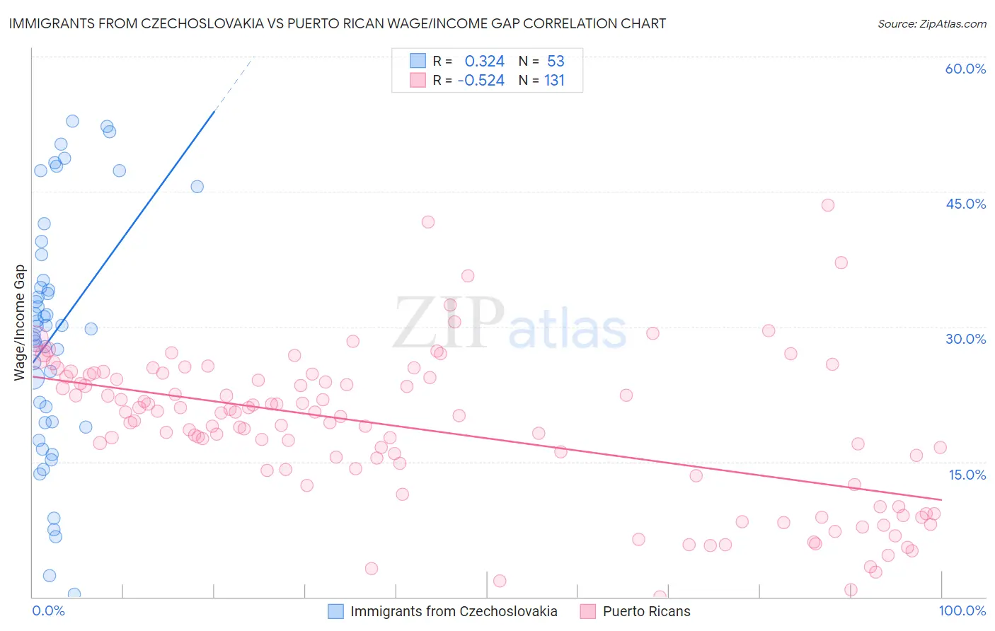 Immigrants from Czechoslovakia vs Puerto Rican Wage/Income Gap