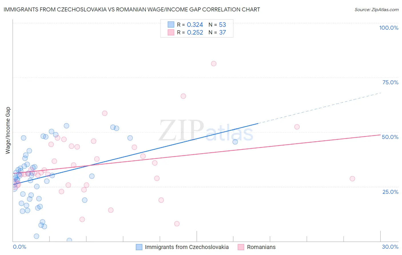 Immigrants from Czechoslovakia vs Romanian Wage/Income Gap