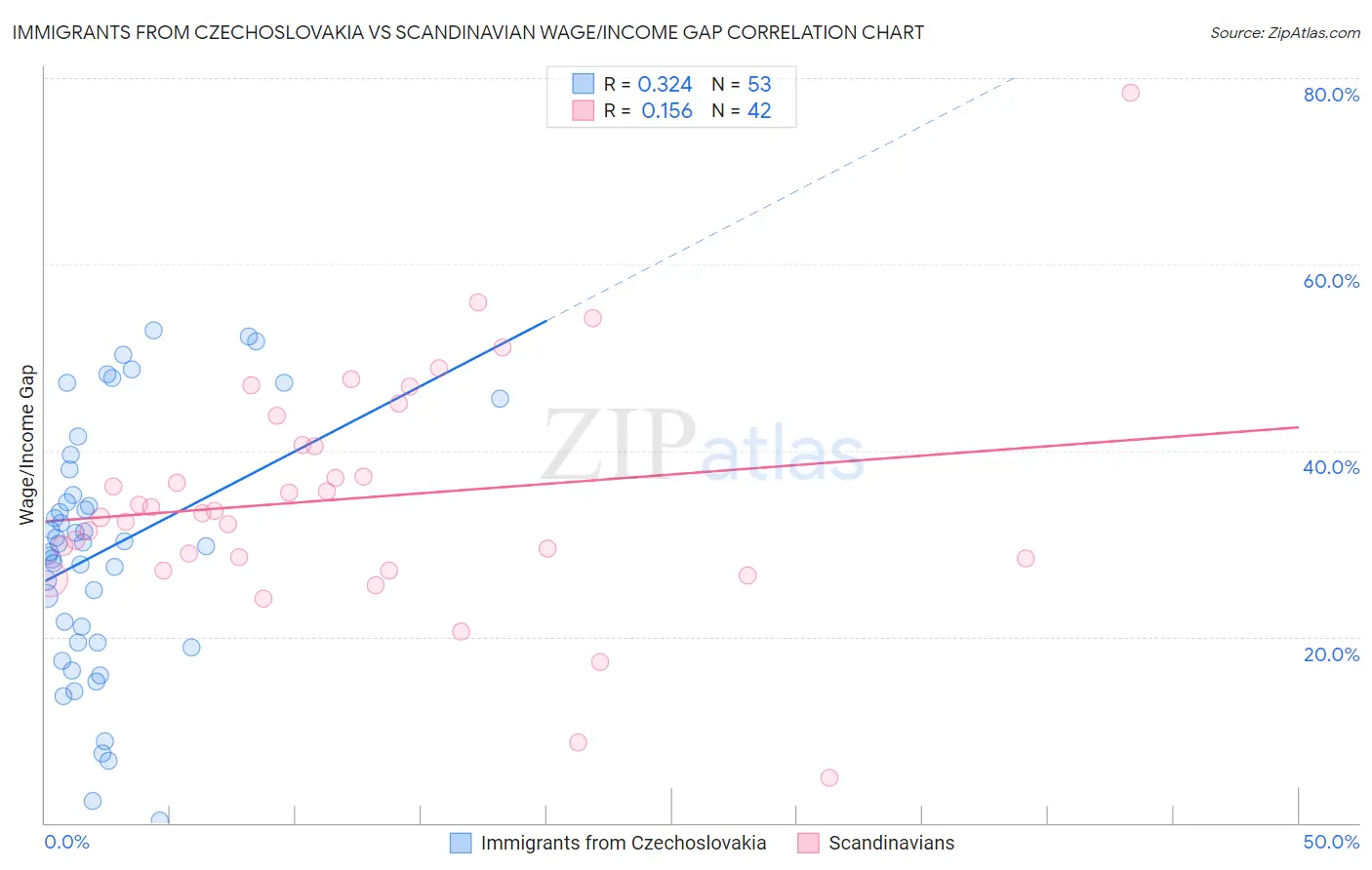 Immigrants from Czechoslovakia vs Scandinavian Wage/Income Gap