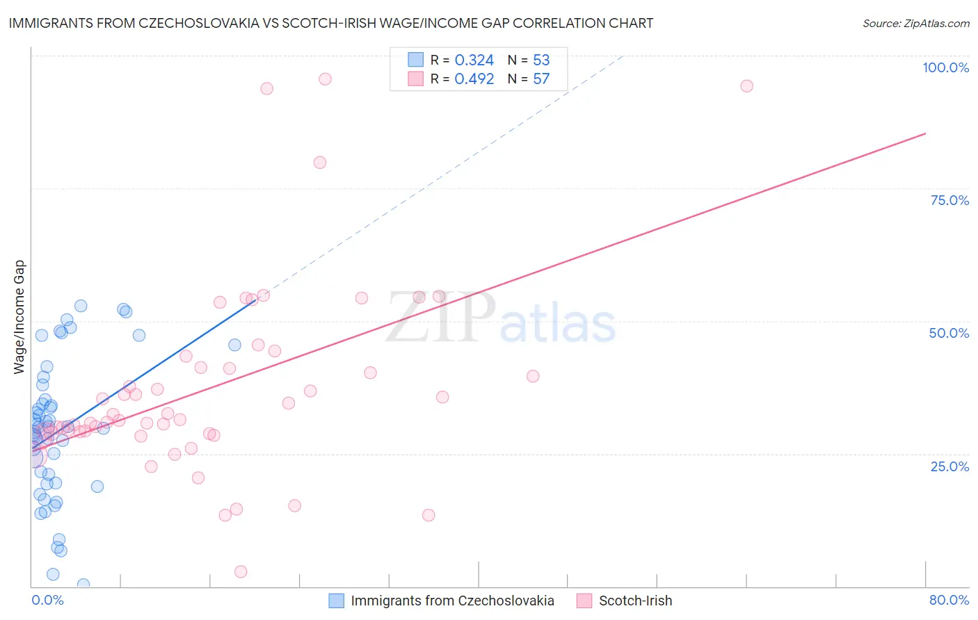Immigrants from Czechoslovakia vs Scotch-Irish Wage/Income Gap