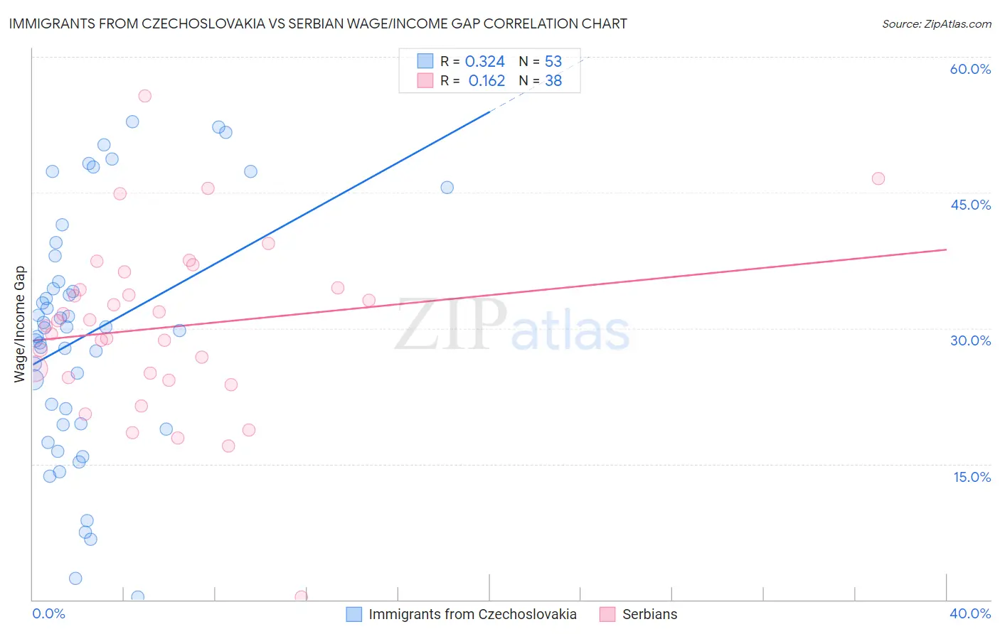 Immigrants from Czechoslovakia vs Serbian Wage/Income Gap