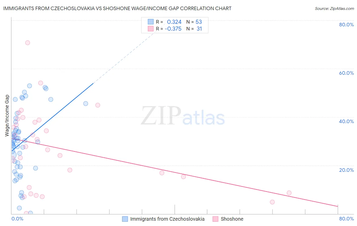 Immigrants from Czechoslovakia vs Shoshone Wage/Income Gap