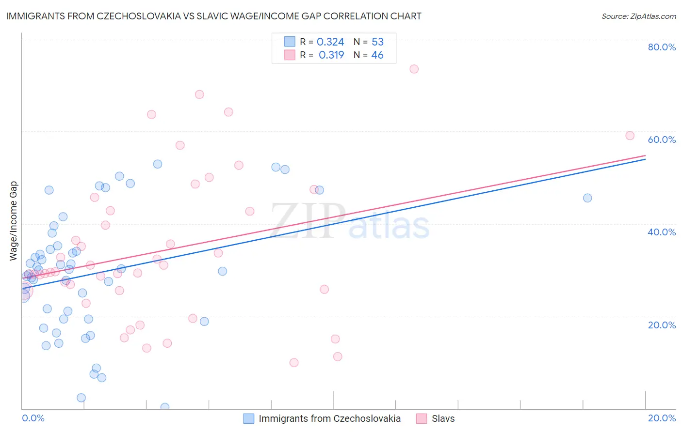 Immigrants from Czechoslovakia vs Slavic Wage/Income Gap