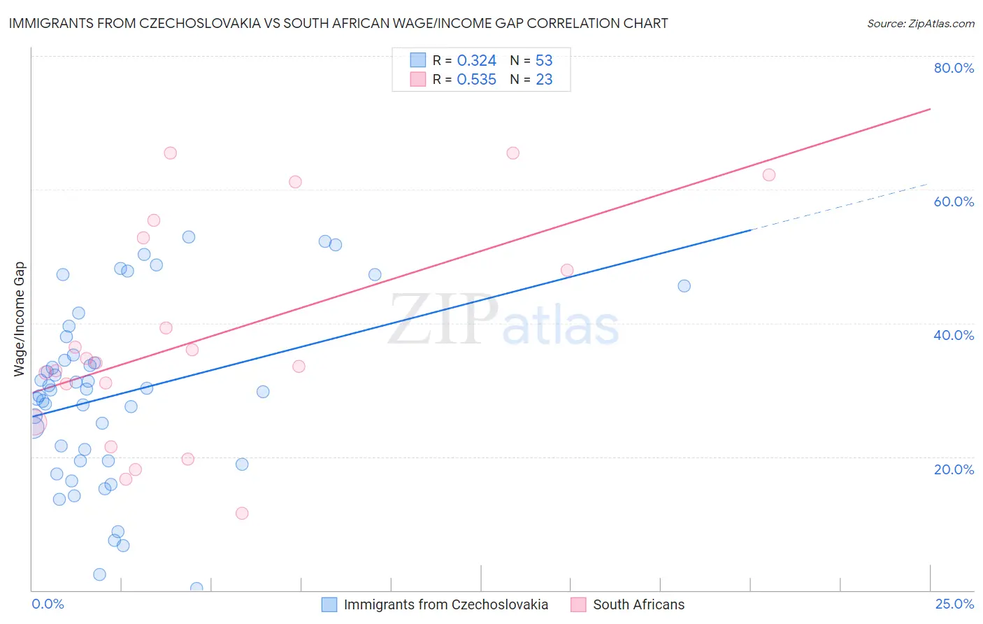 Immigrants from Czechoslovakia vs South African Wage/Income Gap