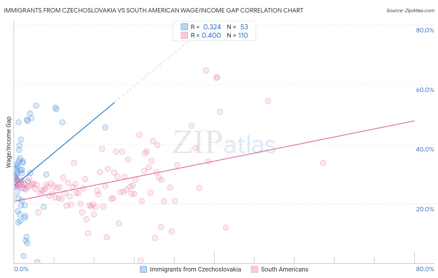Immigrants from Czechoslovakia vs South American Wage/Income Gap