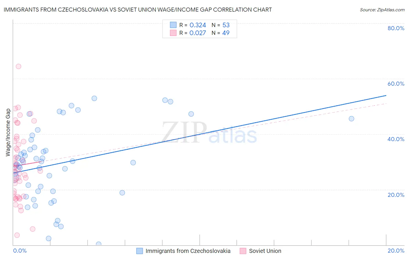 Immigrants from Czechoslovakia vs Soviet Union Wage/Income Gap