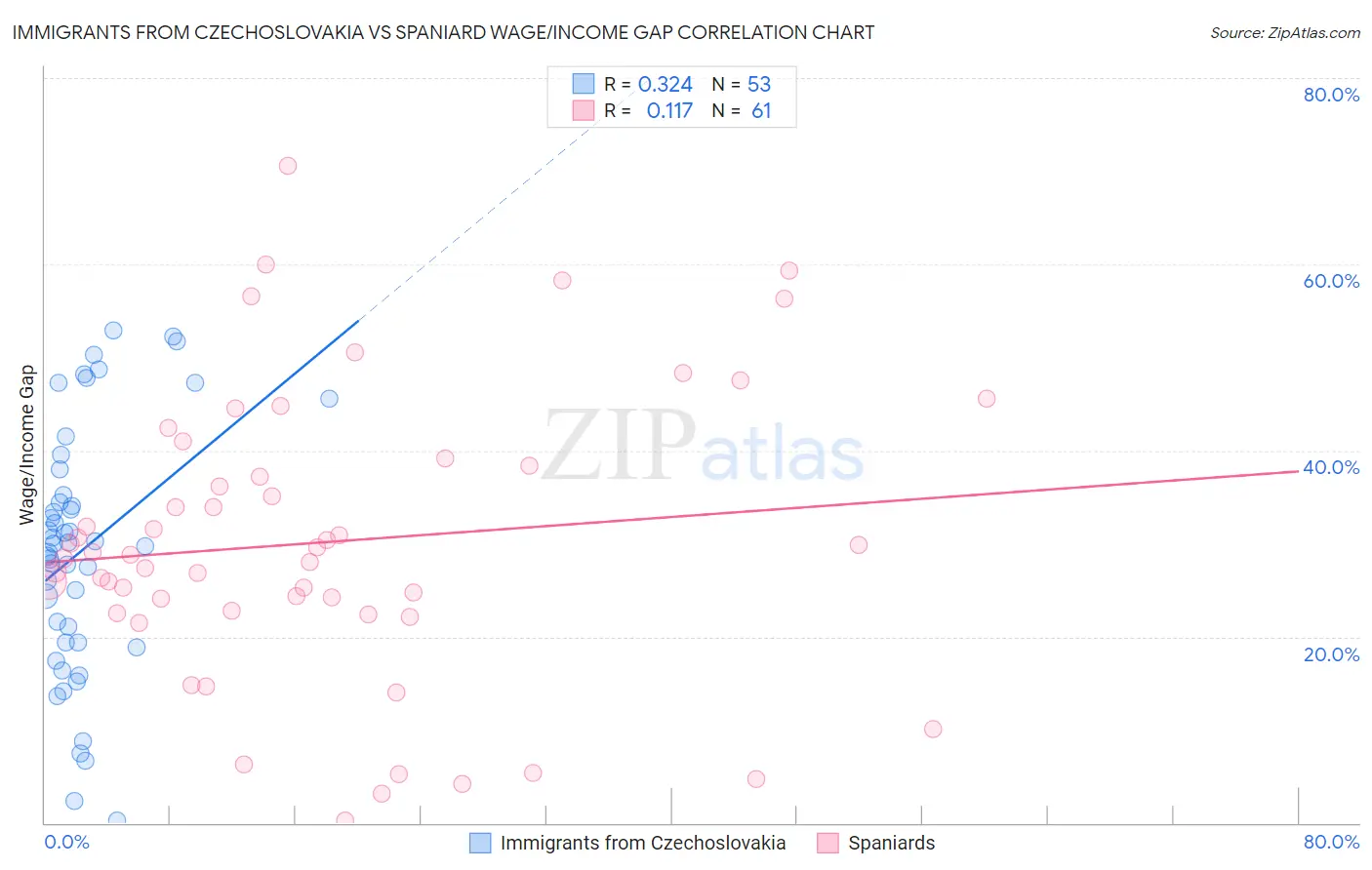 Immigrants from Czechoslovakia vs Spaniard Wage/Income Gap
