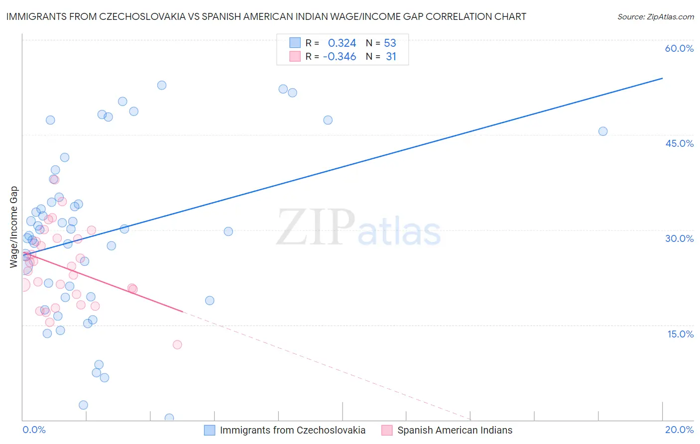 Immigrants from Czechoslovakia vs Spanish American Indian Wage/Income Gap