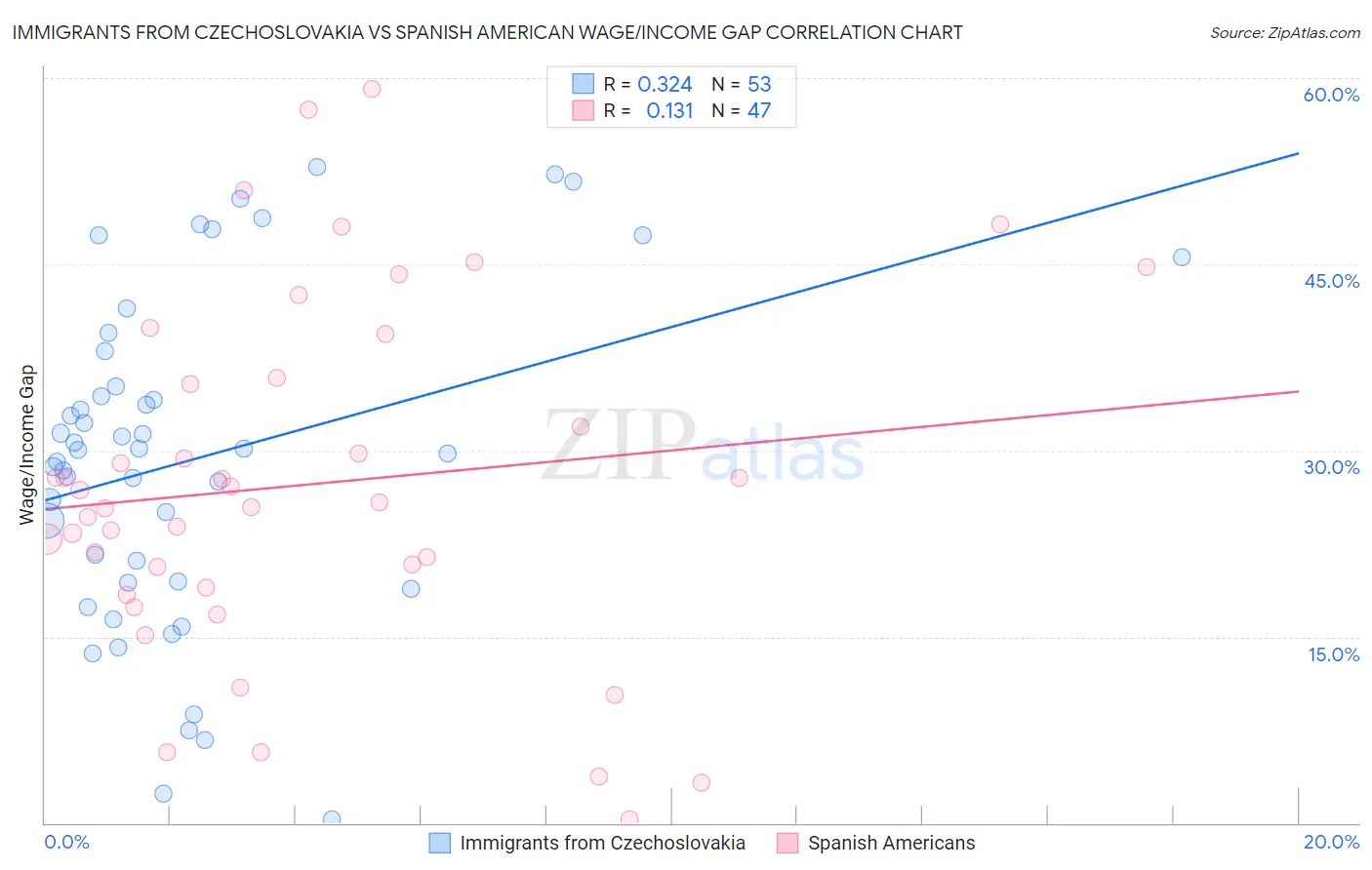 Immigrants from Czechoslovakia vs Spanish American Wage/Income Gap