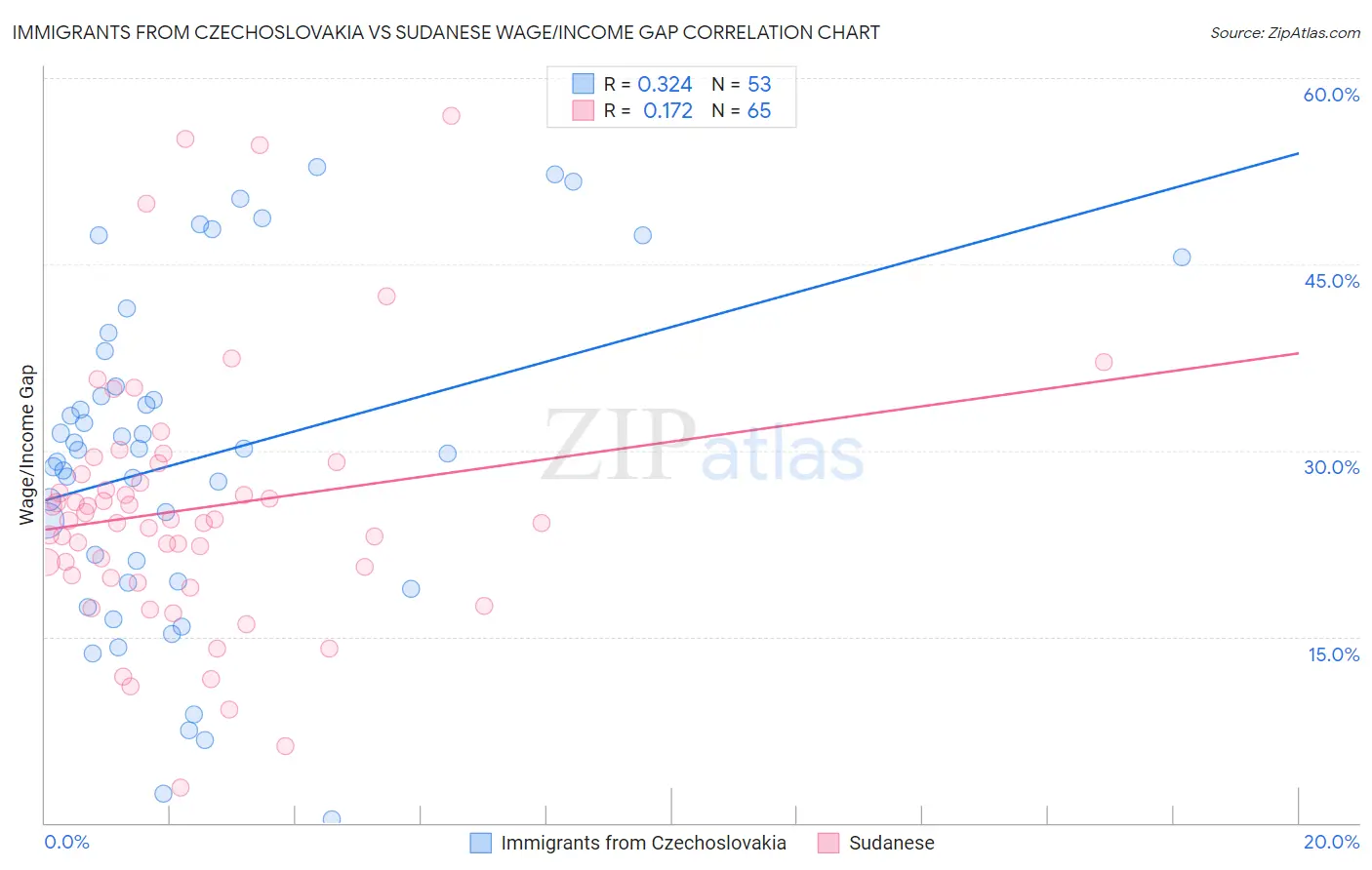 Immigrants from Czechoslovakia vs Sudanese Wage/Income Gap