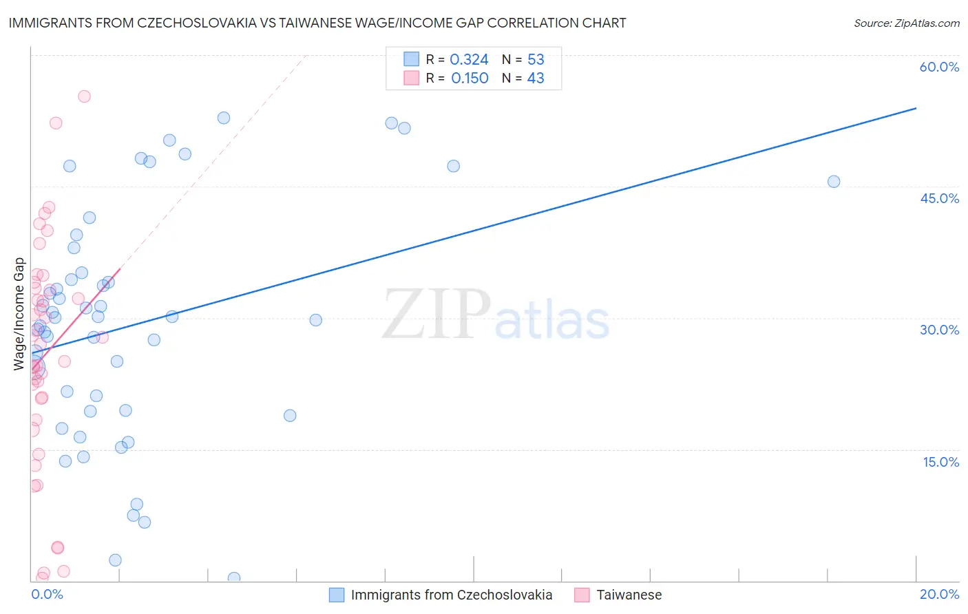 Immigrants from Czechoslovakia vs Taiwanese Wage/Income Gap