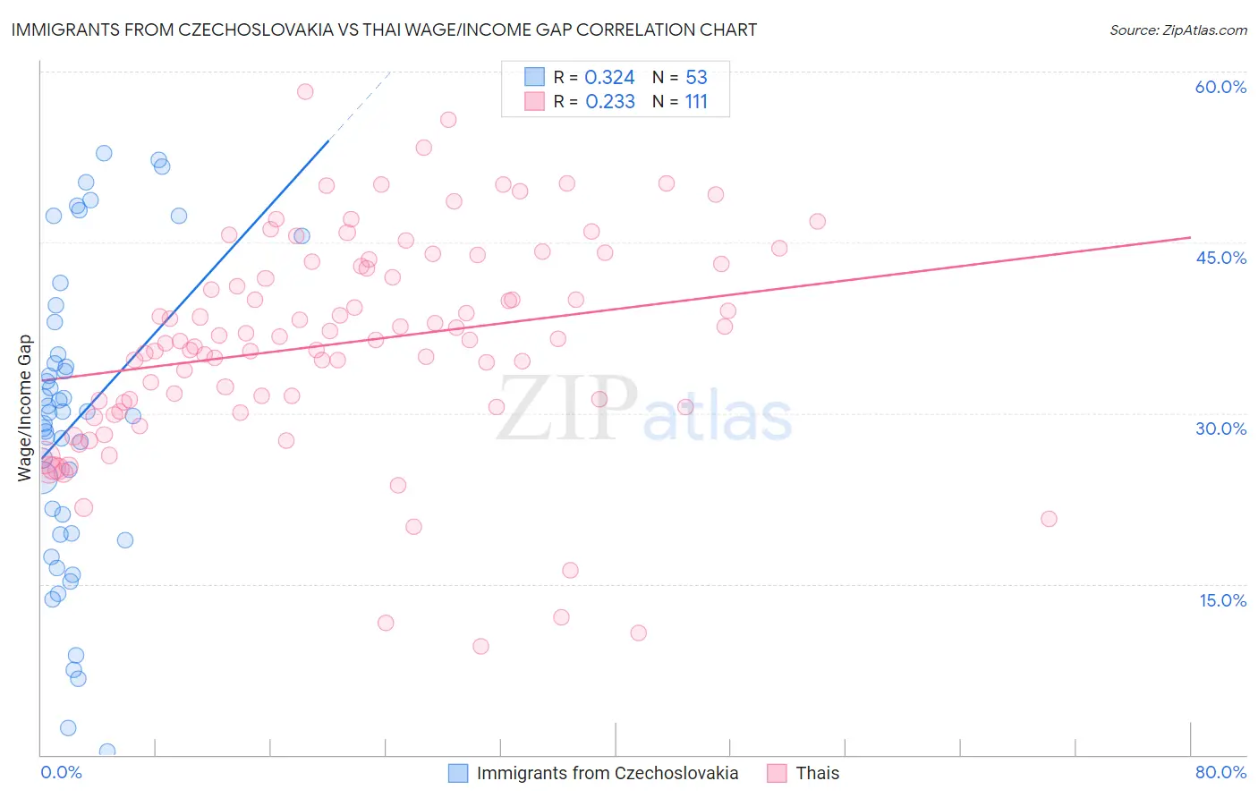 Immigrants from Czechoslovakia vs Thai Wage/Income Gap
