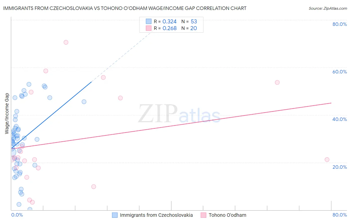 Immigrants from Czechoslovakia vs Tohono O'odham Wage/Income Gap