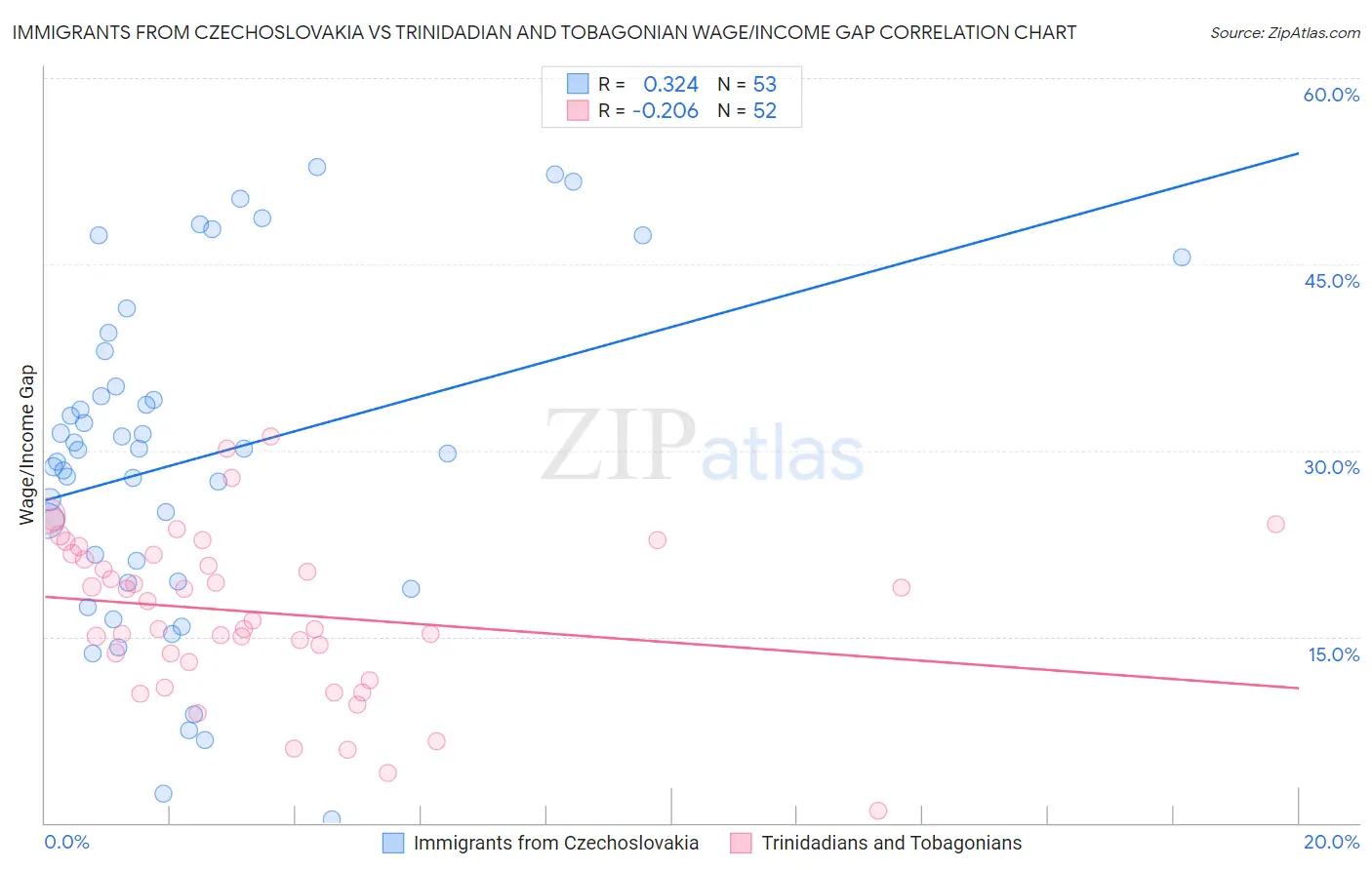 Immigrants from Czechoslovakia vs Trinidadian and Tobagonian Wage/Income Gap