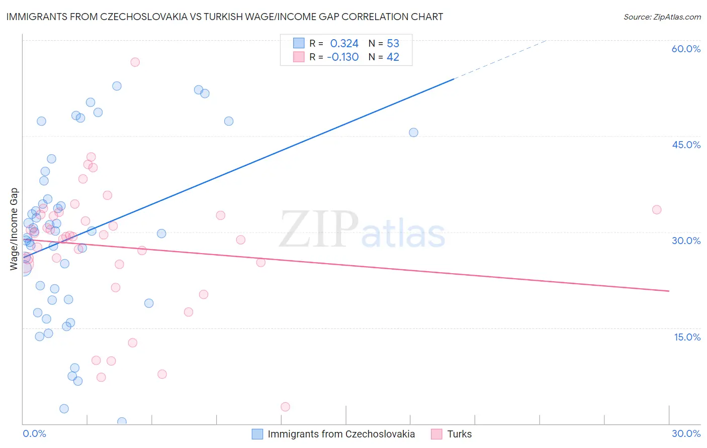 Immigrants from Czechoslovakia vs Turkish Wage/Income Gap