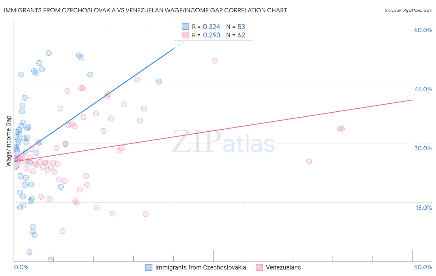 Immigrants from Czechoslovakia vs Venezuelan Wage/Income Gap