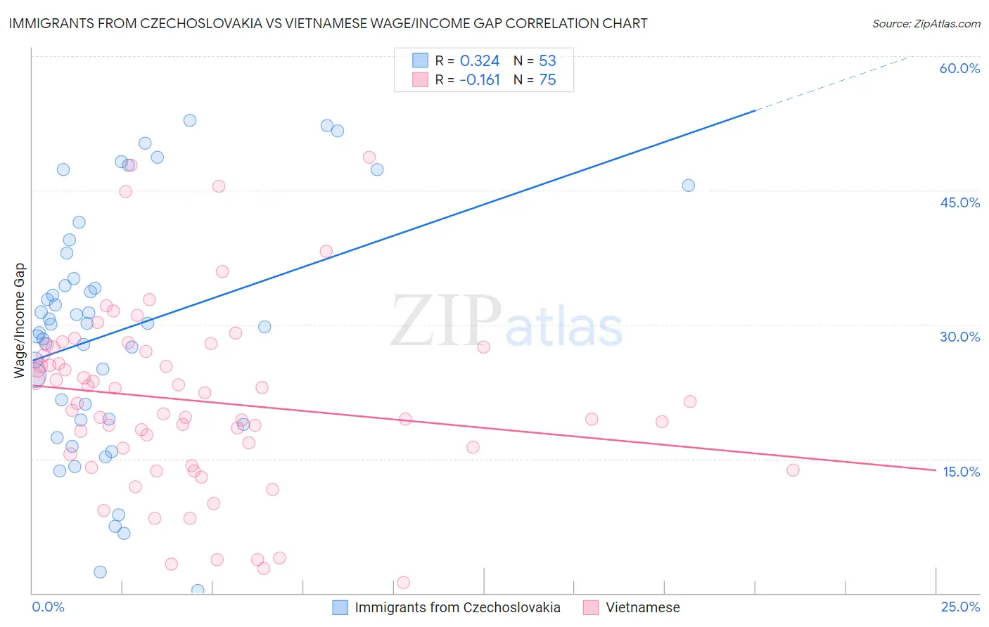 Immigrants from Czechoslovakia vs Vietnamese Wage/Income Gap