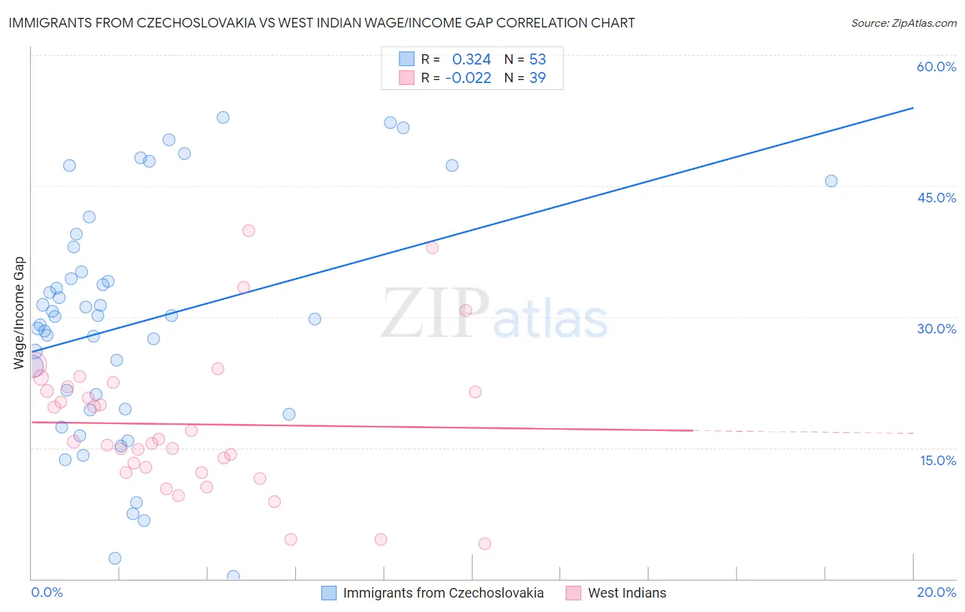 Immigrants from Czechoslovakia vs West Indian Wage/Income Gap