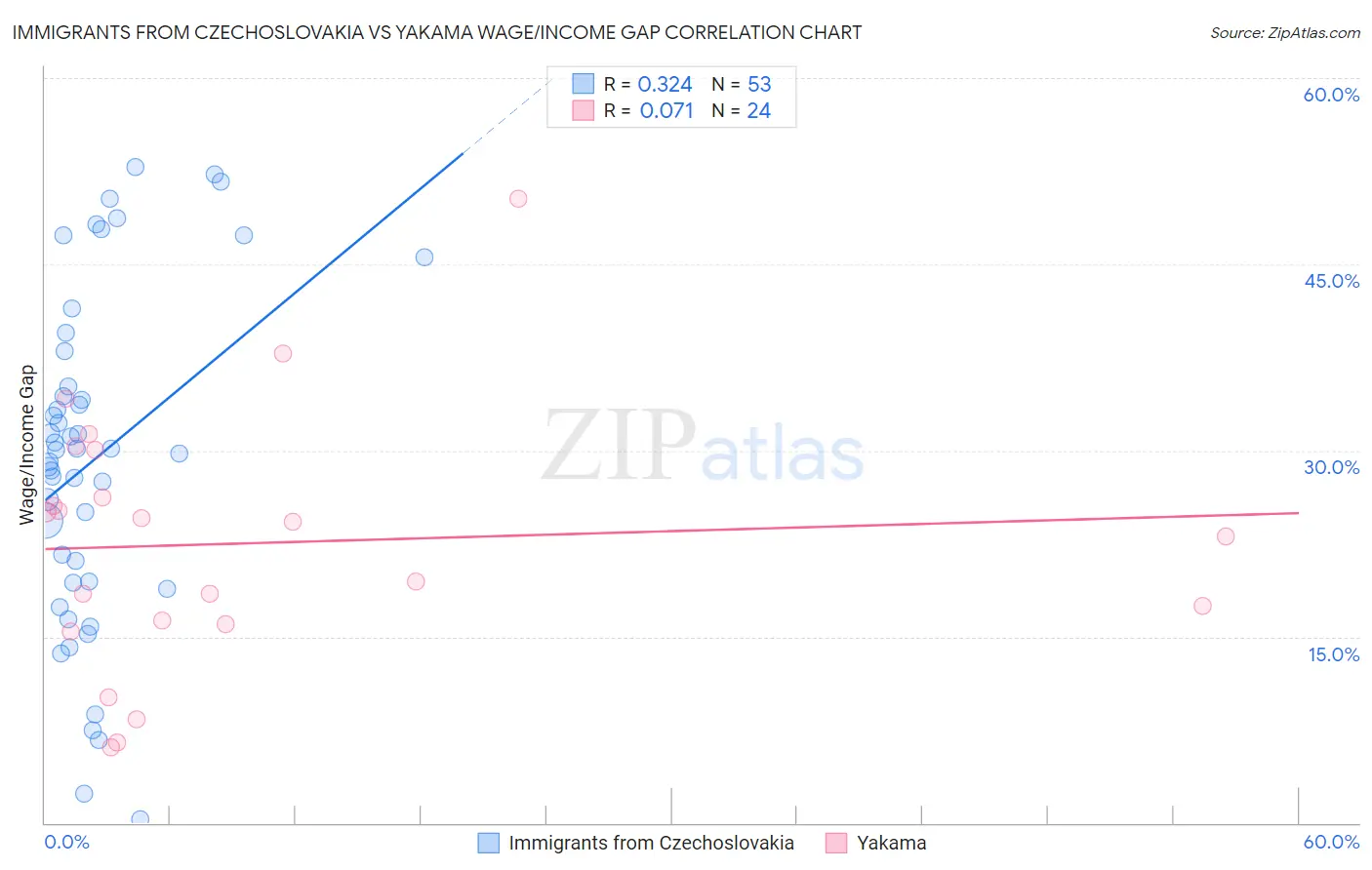 Immigrants from Czechoslovakia vs Yakama Wage/Income Gap