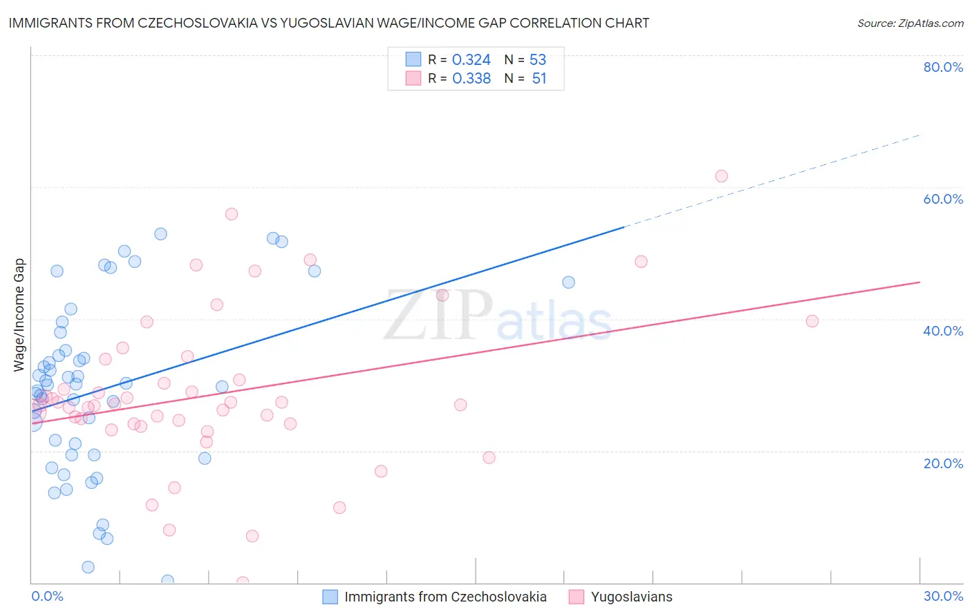 Immigrants from Czechoslovakia vs Yugoslavian Wage/Income Gap