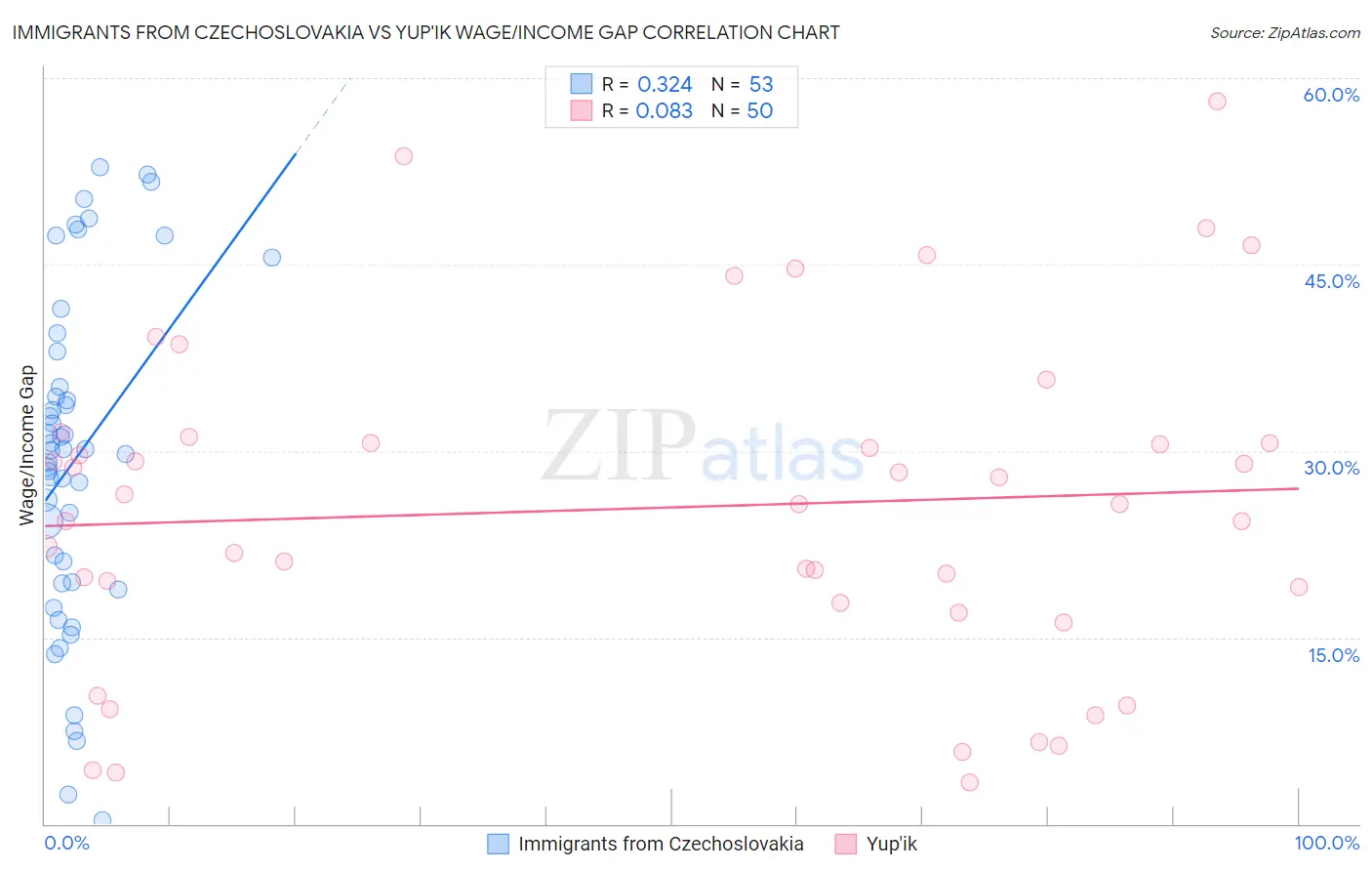 Immigrants from Czechoslovakia vs Yup'ik Wage/Income Gap