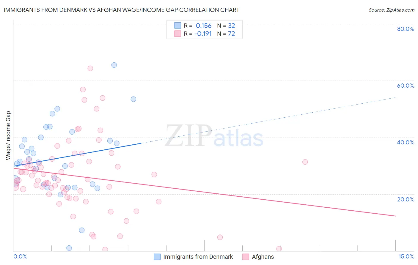 Immigrants from Denmark vs Afghan Wage/Income Gap
