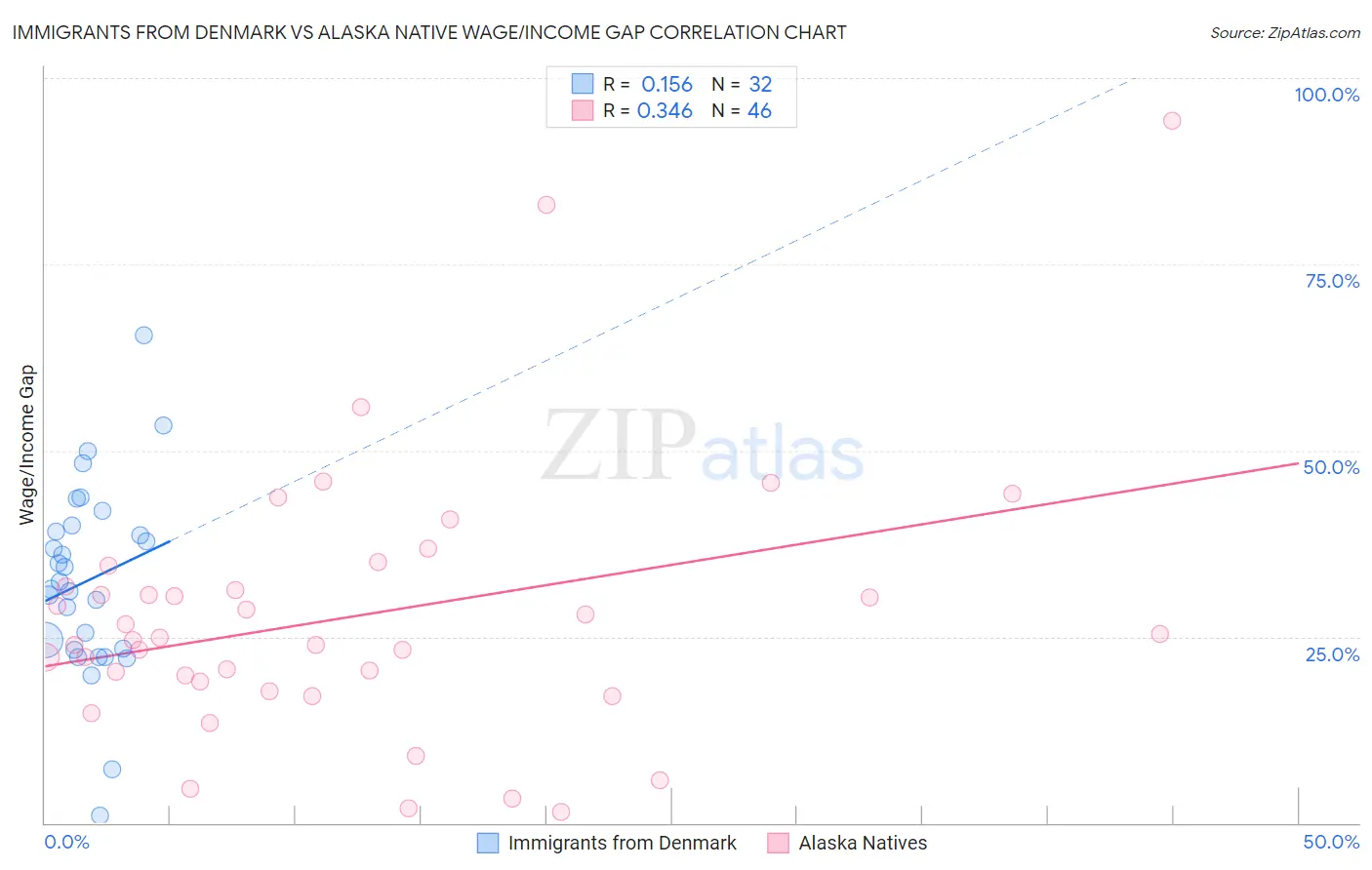 Immigrants from Denmark vs Alaska Native Wage/Income Gap
