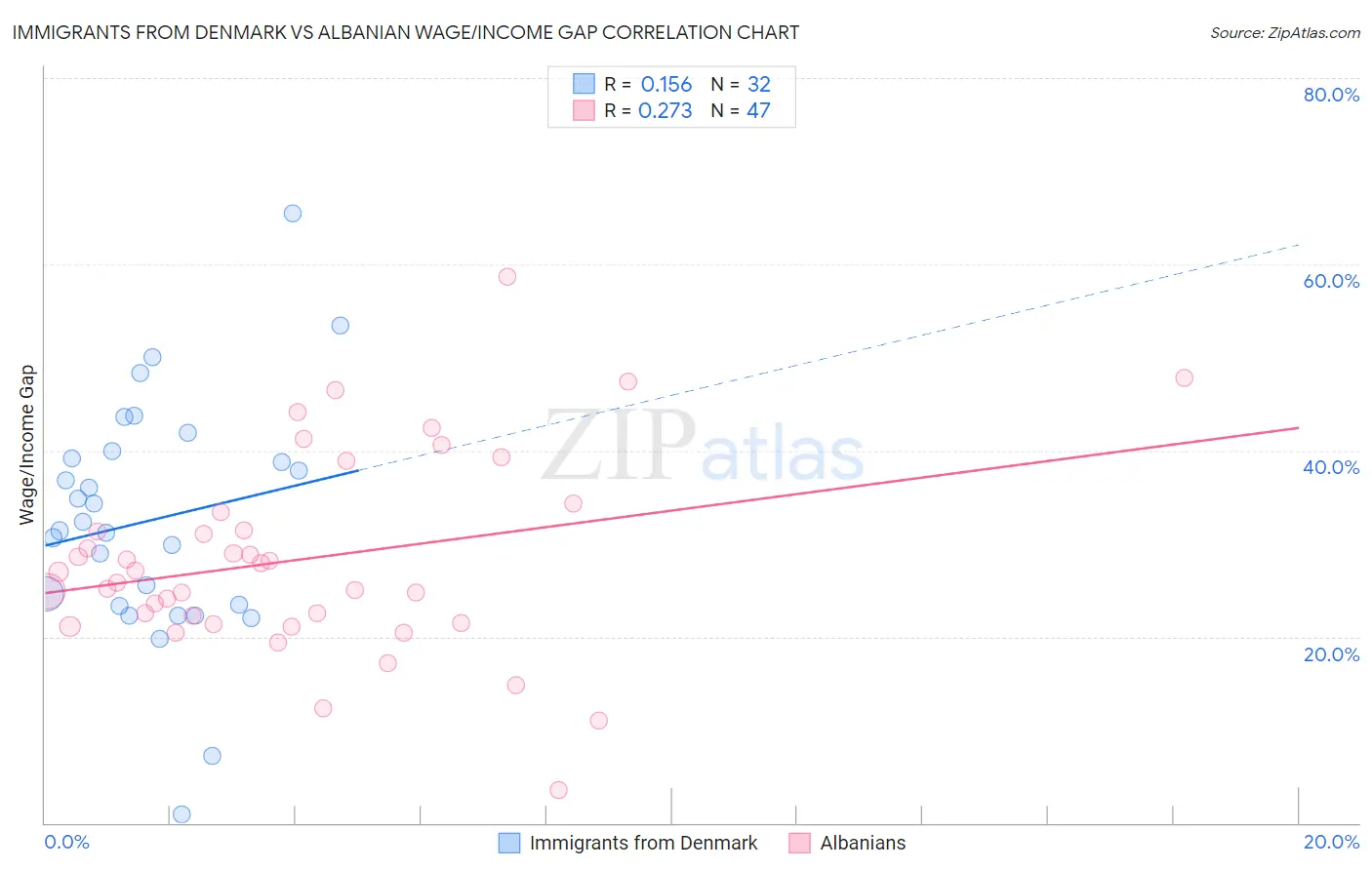 Immigrants from Denmark vs Albanian Wage/Income Gap