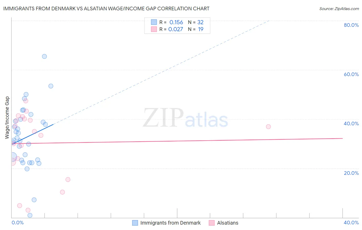 Immigrants from Denmark vs Alsatian Wage/Income Gap