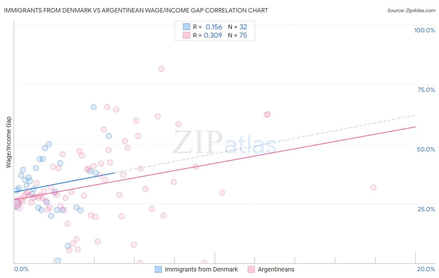 Immigrants from Denmark vs Argentinean Wage/Income Gap