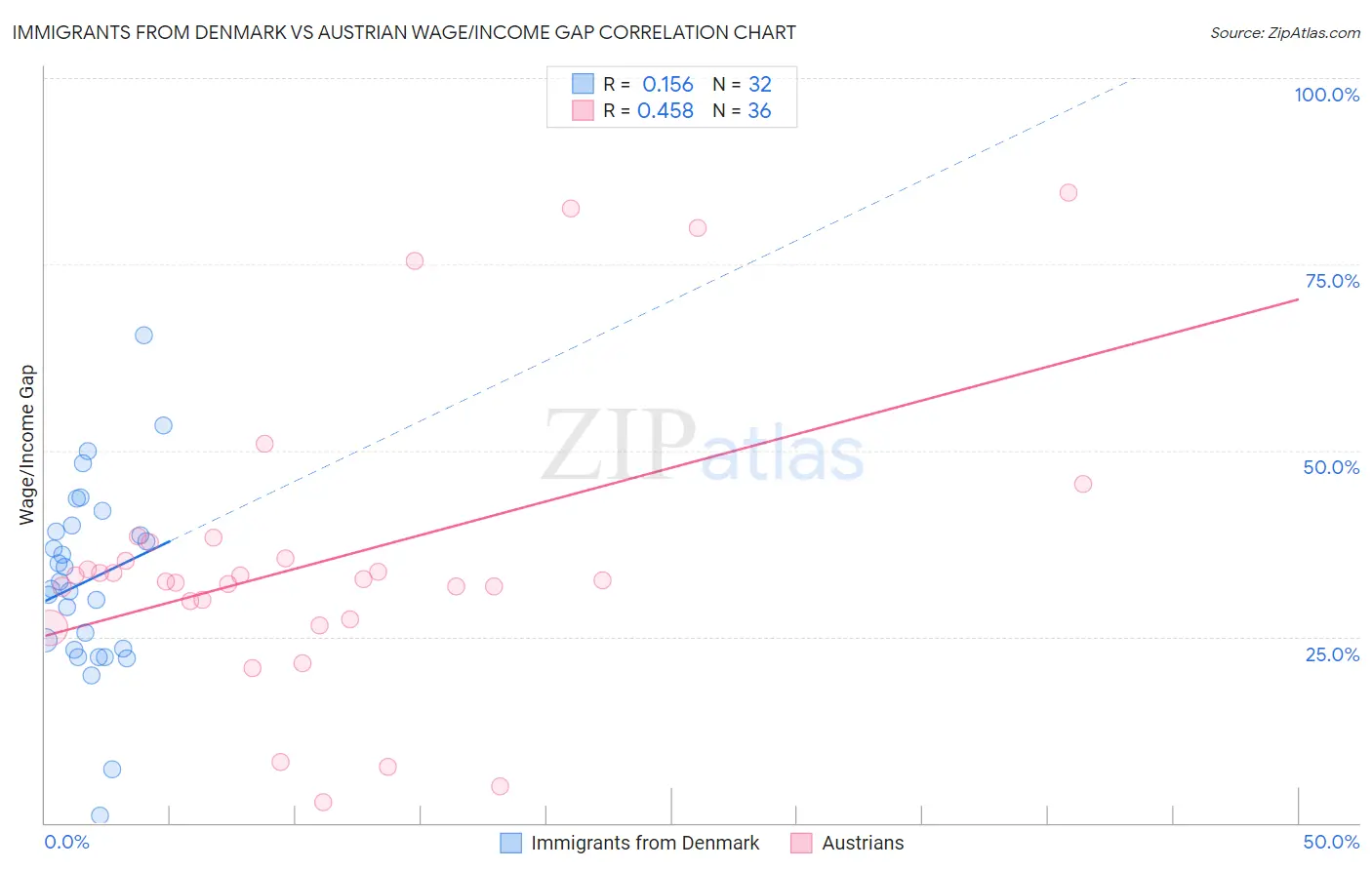 Immigrants from Denmark vs Austrian Wage/Income Gap