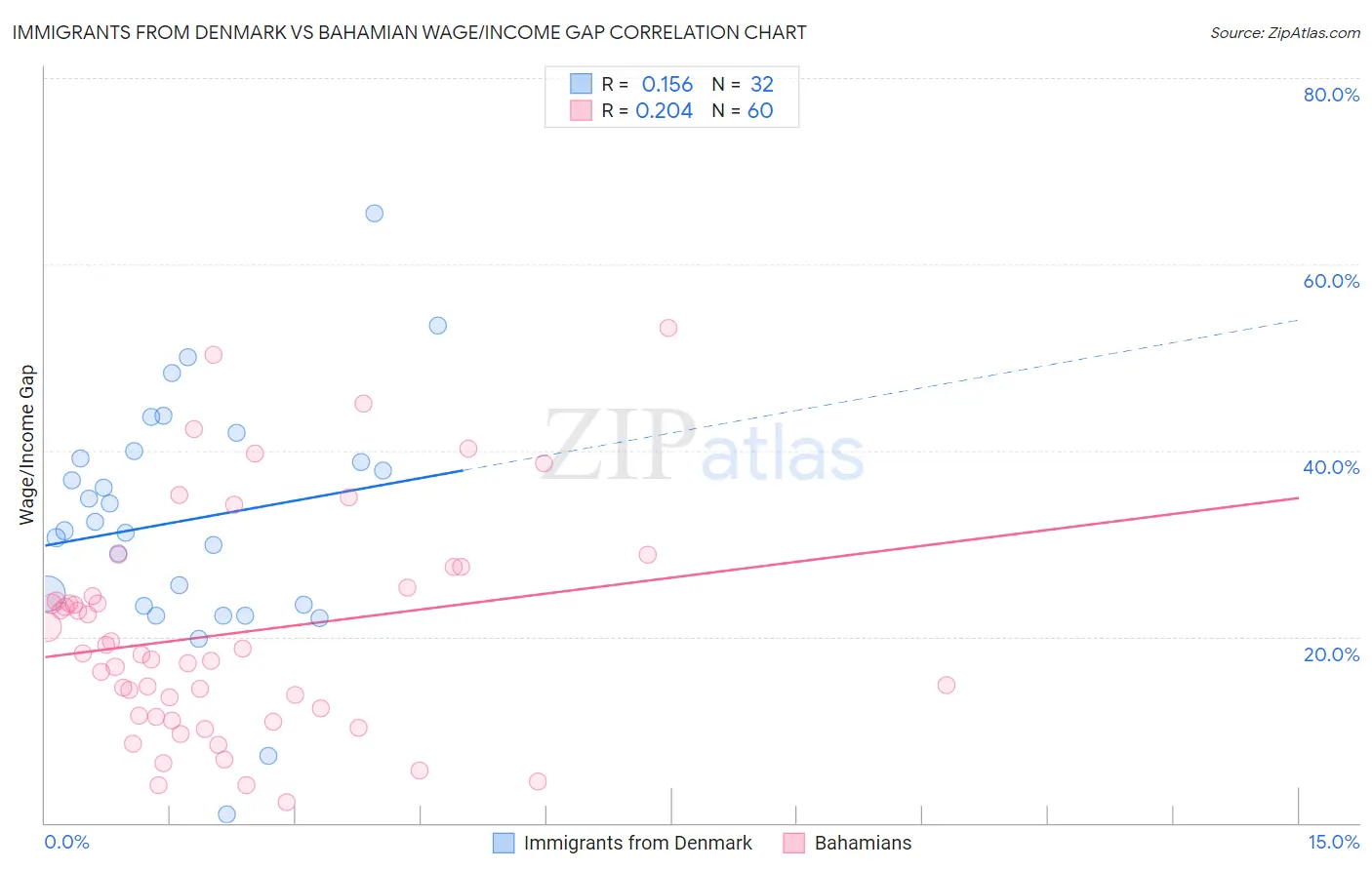 Immigrants from Denmark vs Bahamian Wage/Income Gap