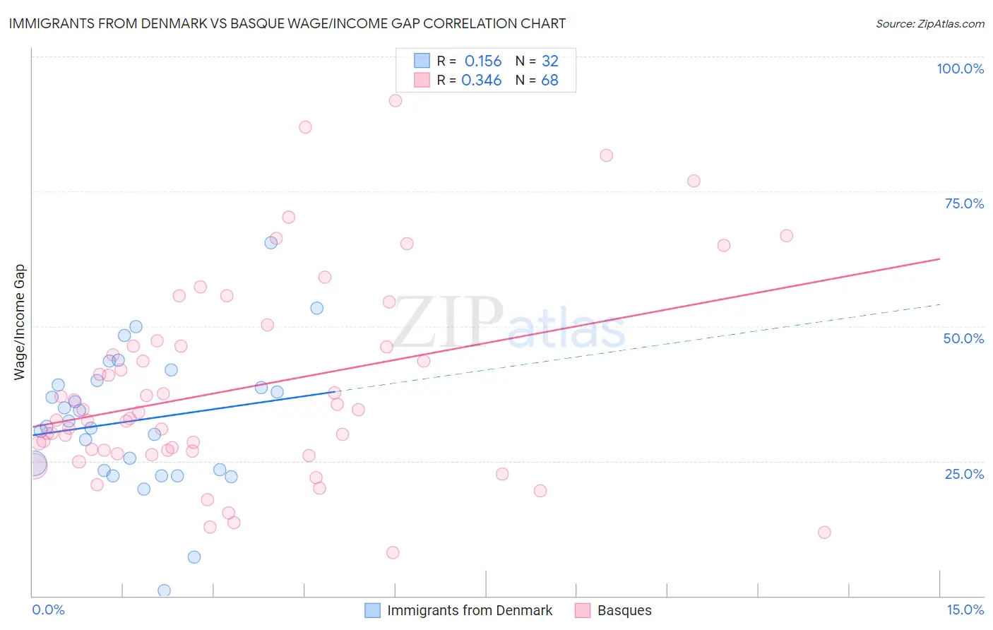 Immigrants from Denmark vs Basque Wage/Income Gap