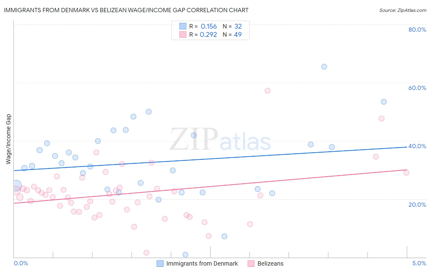Immigrants from Denmark vs Belizean Wage/Income Gap