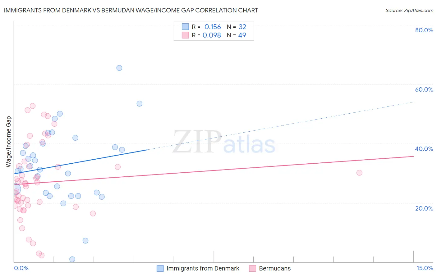 Immigrants from Denmark vs Bermudan Wage/Income Gap